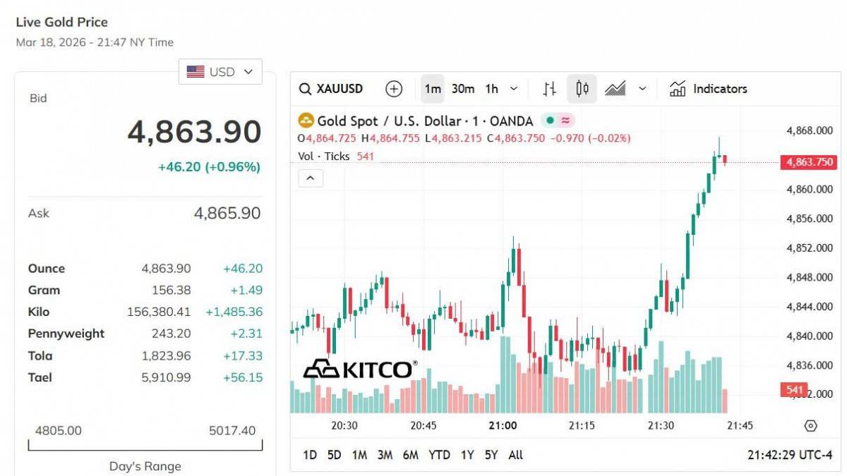 Giá vàng hôm nay 18/3: Vàng trong nước giảm, thế giới neo cao