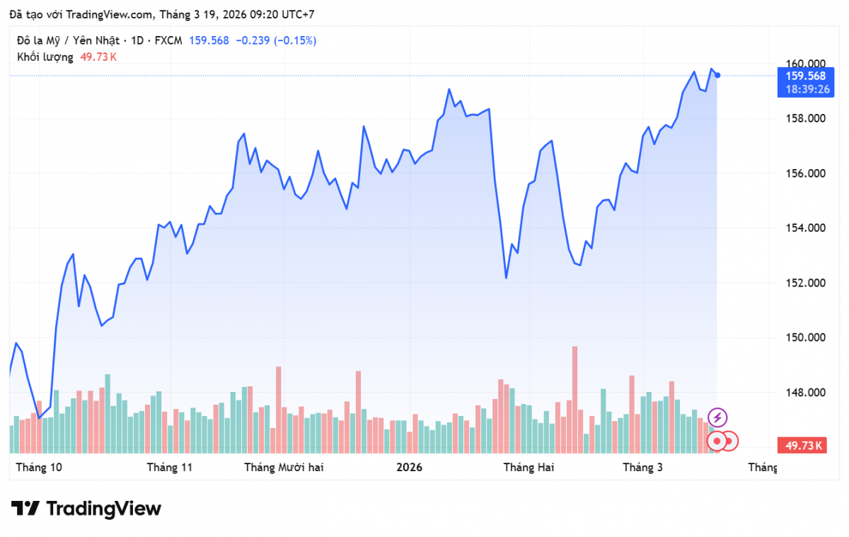 Tỷ giá Yên Nhật hôm nay 19/3/2026: