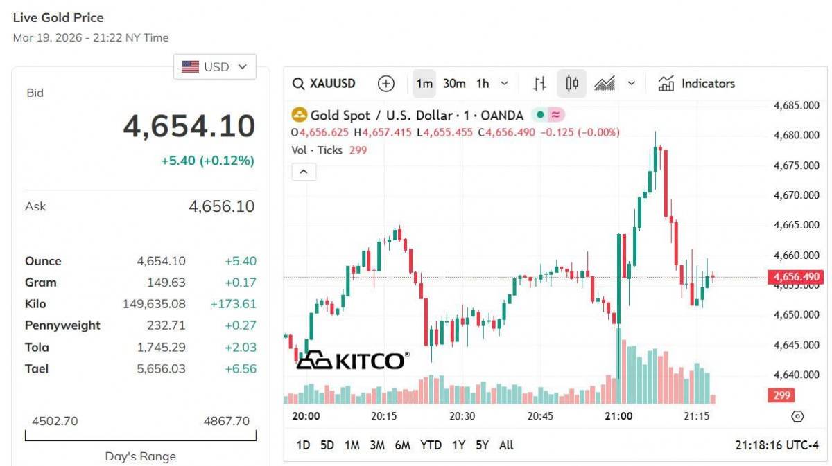 Giá vàng hôm nay 19/3: Vàng trong nước và thế giới lao dốc