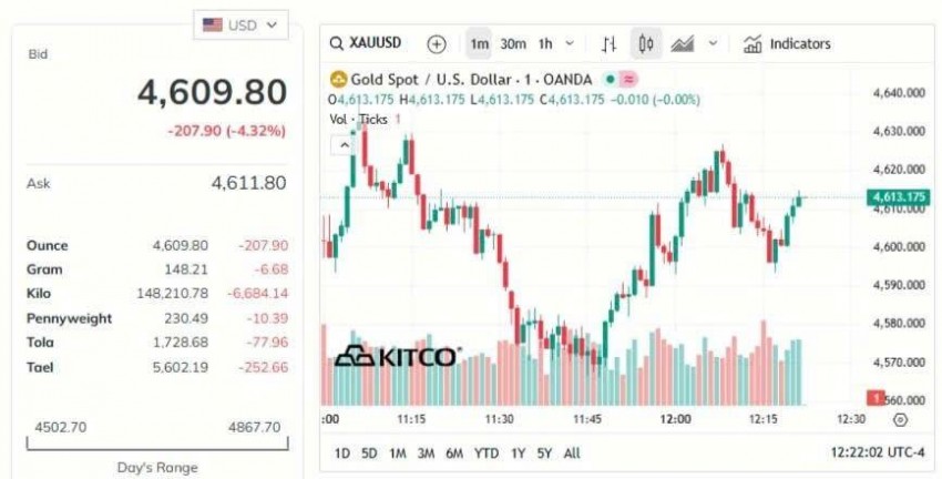 đằng sau cơn sốt mua vào khi giá cao và nỗi hoảng loạn khi giá giảm là một thực tế đáng suy ngẫm: ảo giác làm giàu nhanh từ vàng đang bị thổi phồng quá mức.