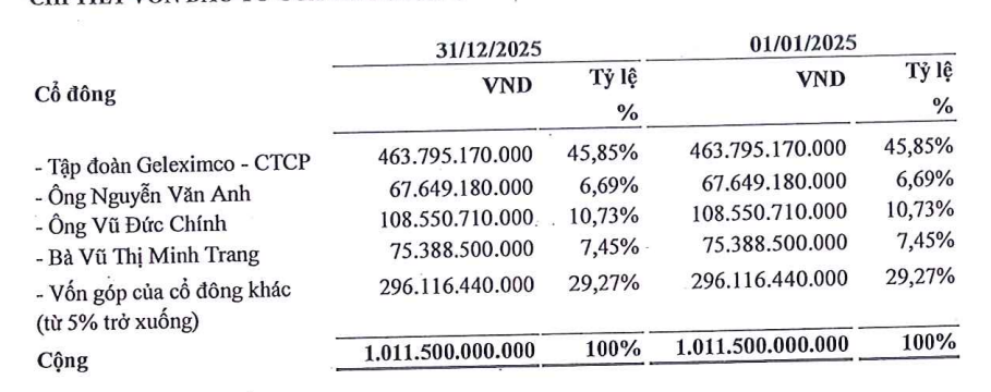 Geleximco của đại gia Vũ Văn Tiền có thực sự mất quyền lực tại Chứng khoán An Bình?