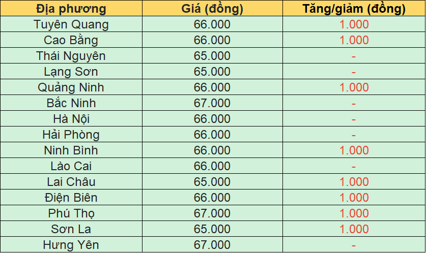 Bảng giá heo hơi tại miền Bắc hôm nay 21/3/2026.