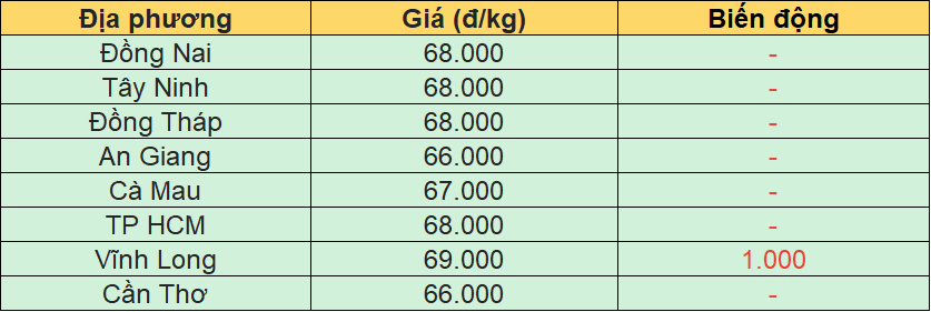 Bảng giá heo hơi tại miền Nam hôm nay 21/3/2026.