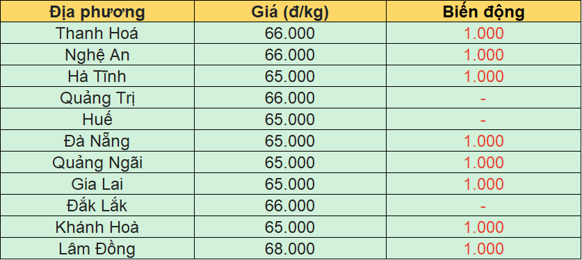 Bảng giá heo hơi tại miền Trung - Tây Nguyên hôm nay 21/3/2026.