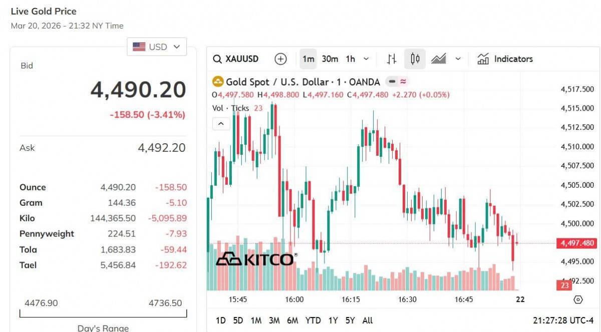 Giá vàng hôm nay 20/3: Vàng nhẫn giảm mạnh nhất 7,5 triệu đồng/lượng