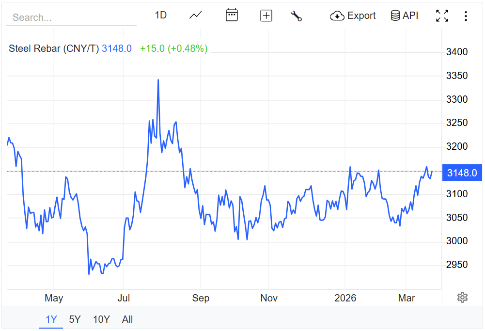 Giá thép hôm nay 21/3/2026: Thị trường giằng co trước áp lực cung cầu trái chiều