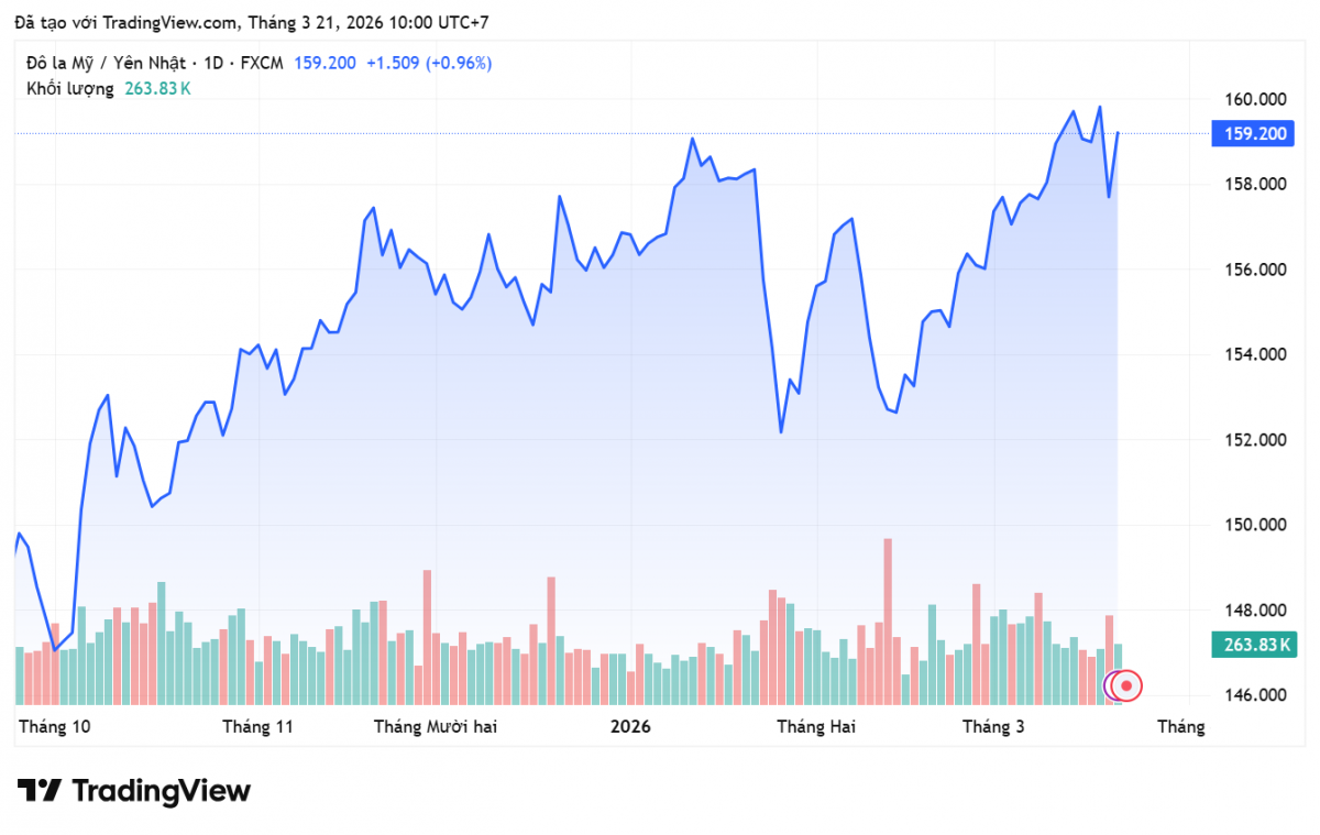 Tỷ giá Yên Nhật hôm nay 21/3/2026: