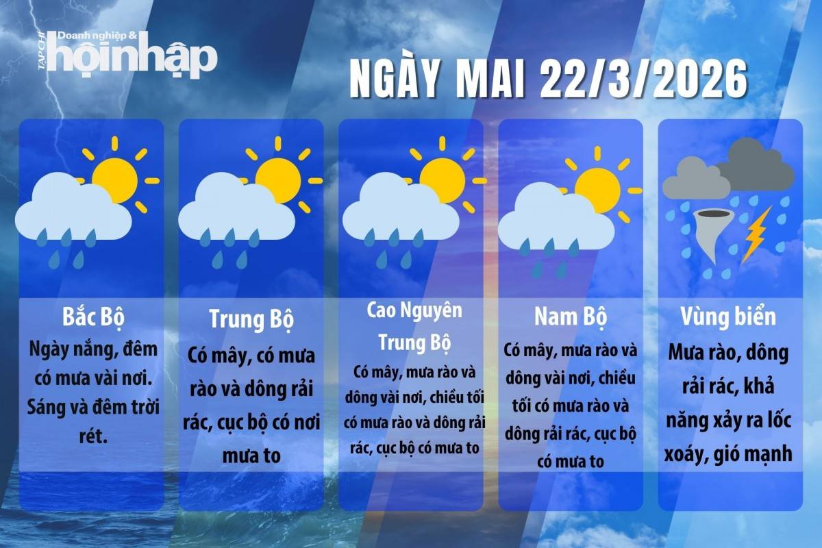 Thời tiết ngày mai 21/3/2026: Miền Bắc sáng sương mù, có mưa rào cục bộ