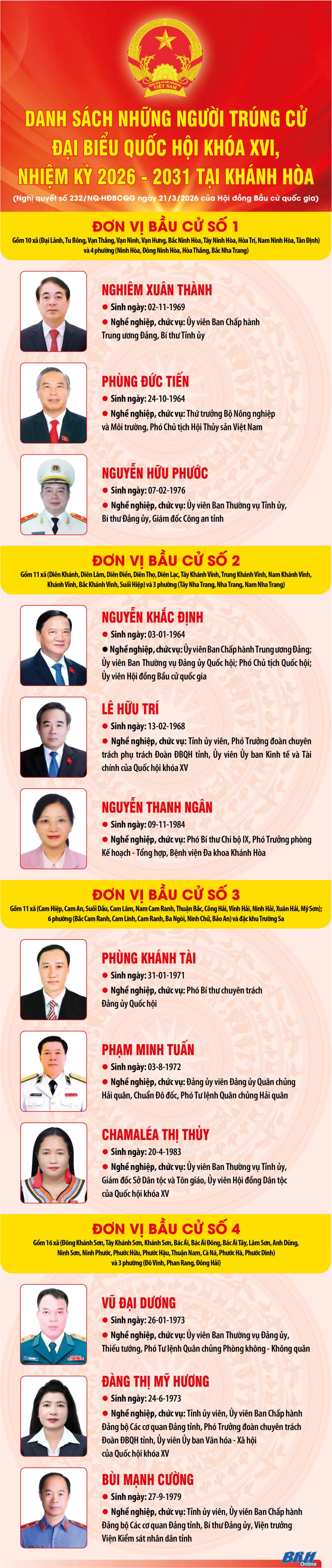 Danh sách 12 người trúng cử đại biểu Quốc hội khóa XVI tại Khánh Hòa