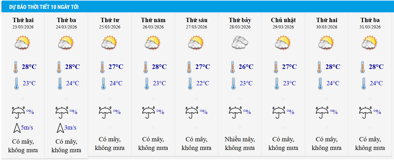 Dự báo thời tiết Hà Nội 10 ngày tới.