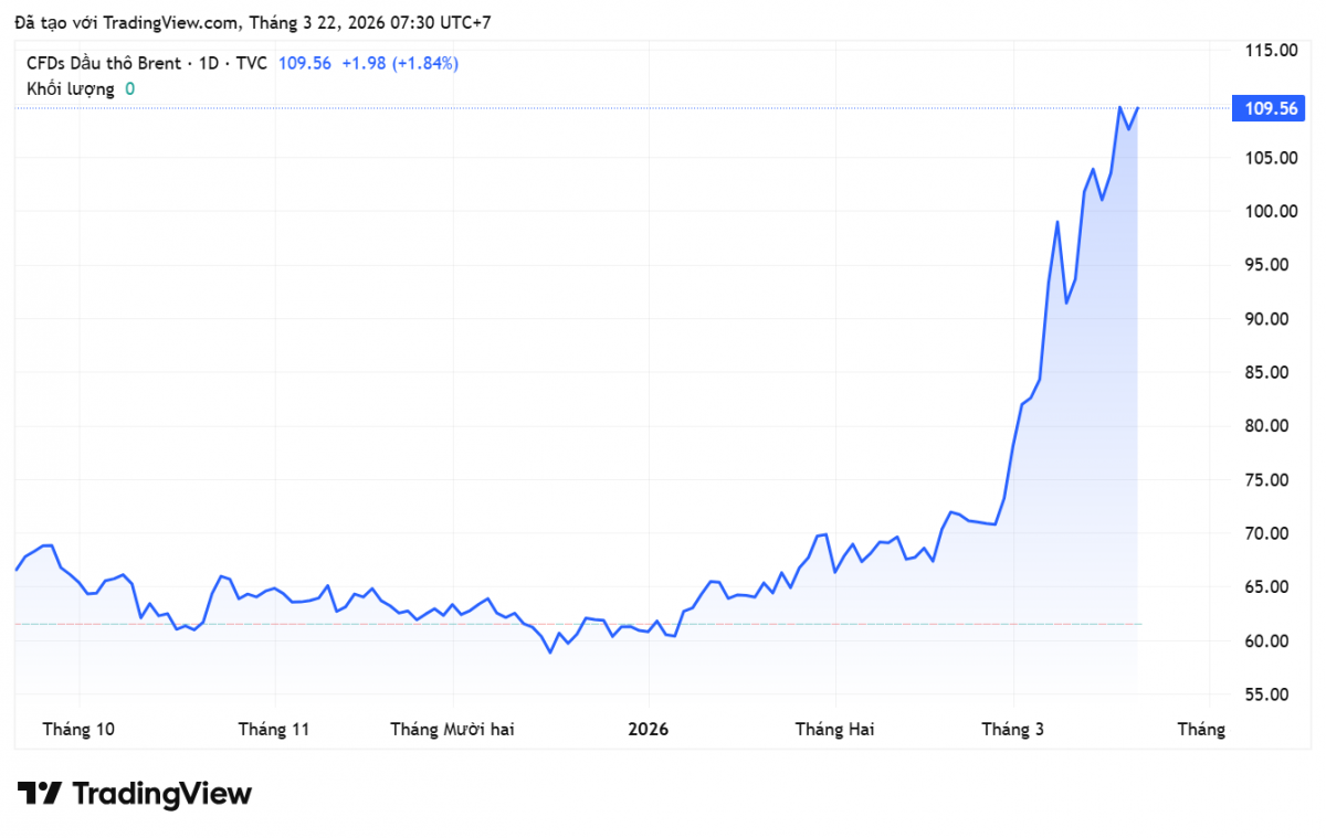 Giá xăng dầu hôm nay 22/3/2026: