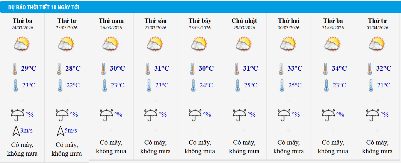 Dự báo thời tiết Hà Nội 10 ngày tới.
