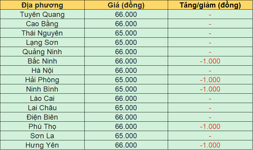 Bảng giá heo hơi tại miền Bắc hôm nay 23/3/2026.