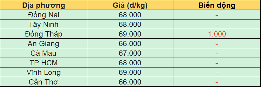 Bảng giá heo hơi tại miền Nam hôm nay 23/3/2026.