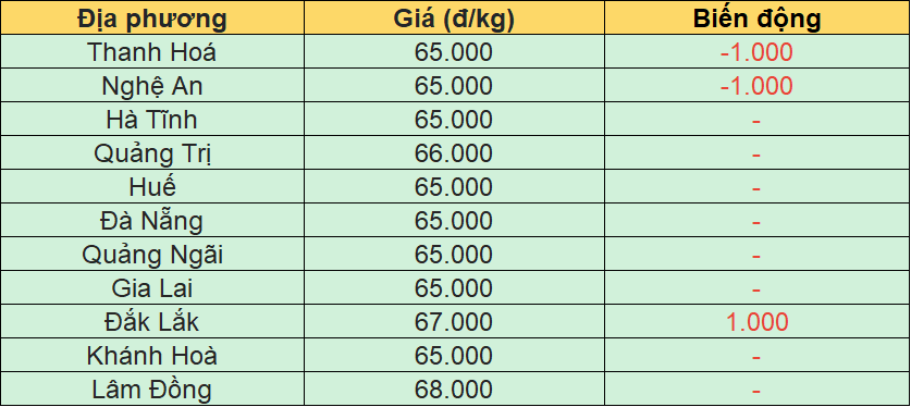 Bảng giá heo hơi tại miền Trung - Tây Nguyên hôm nay 23/3/2026.