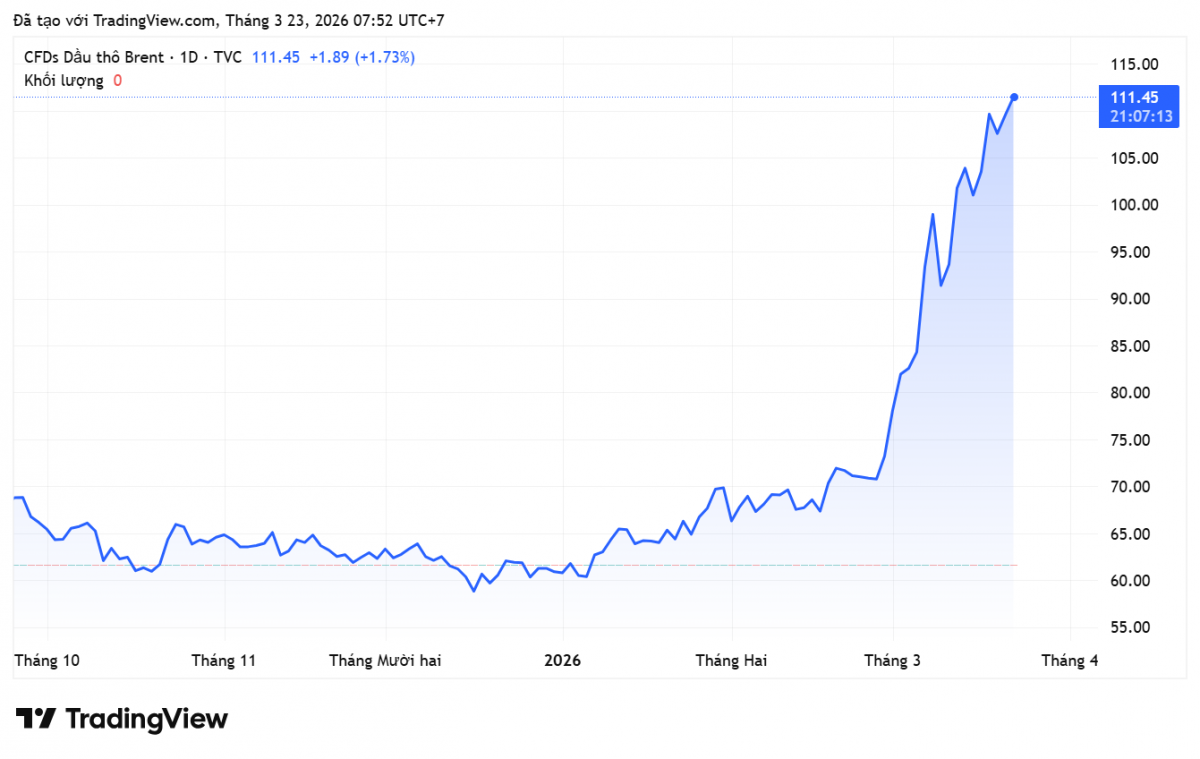 Giá xăng dầu hôm nay 23/3/2026: