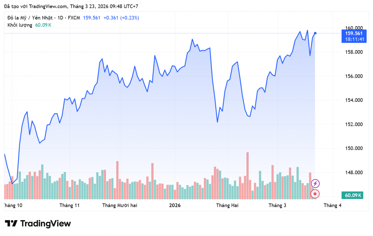 Tỷ giá Yên Nhật hôm nay 23/3/2026: