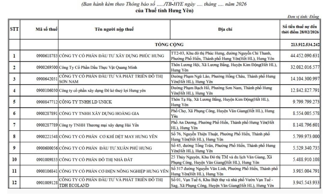 Một phần danh sách doanh nghiệp nợ thuế Thuế tỉnh Hưng Yên vừa công khai thông tin (Ảnh chụp màn hình).