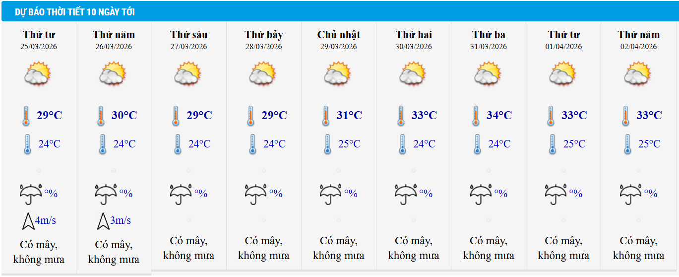 Dự báo thời tiết Hà Nội 10 ngày tới.