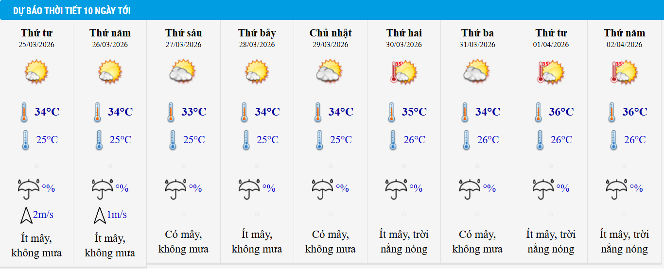 Dự báo thời tiết TP HCM 10 ngày tới.