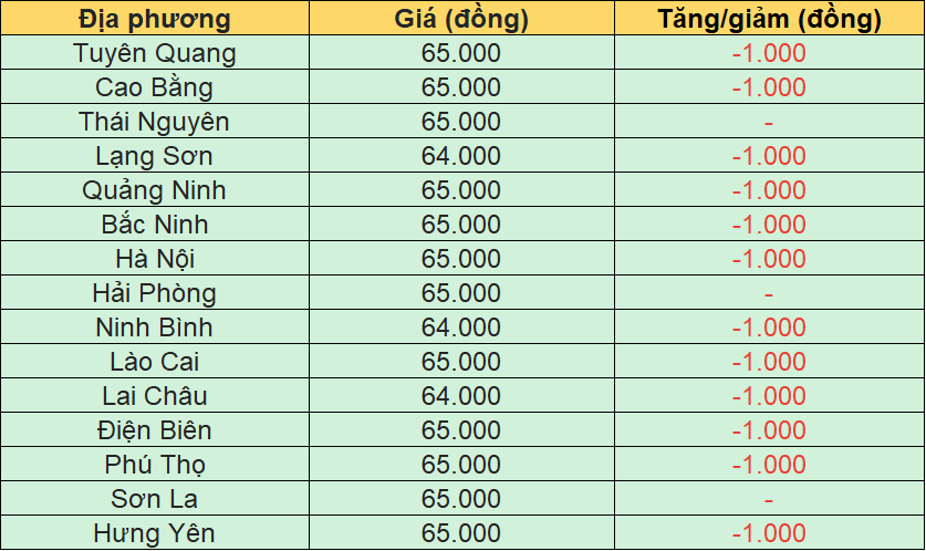 Bảng giá heo hơi tại miền Bắc hôm nay 24/3/2026.