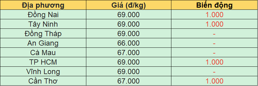 Bảng giá heo hơi tại miền Nam hôm nay 24/3/2026.