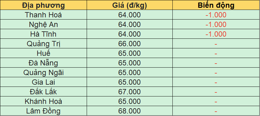 Bảng giá heo hơi tại miền Trung - Tây Nguyên hôm nay 24/3/2026.