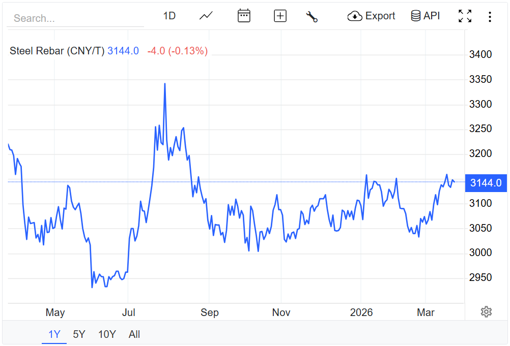 Giá thép hôm nay 24/3/2026: