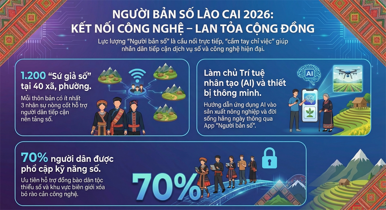 “Người bản số” – Đòn bẩy chính sách thúc đẩy chính quyền số, kinh tế số tại Lào Cai