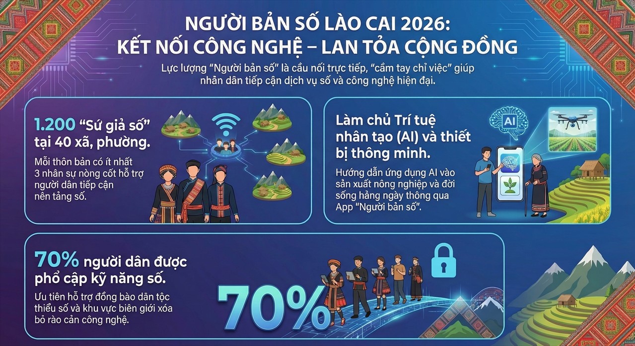 “Người bản số” – Đòn bẩy chính sách thúc đẩy chính quyền số, kinh tế số tại Lào Cai