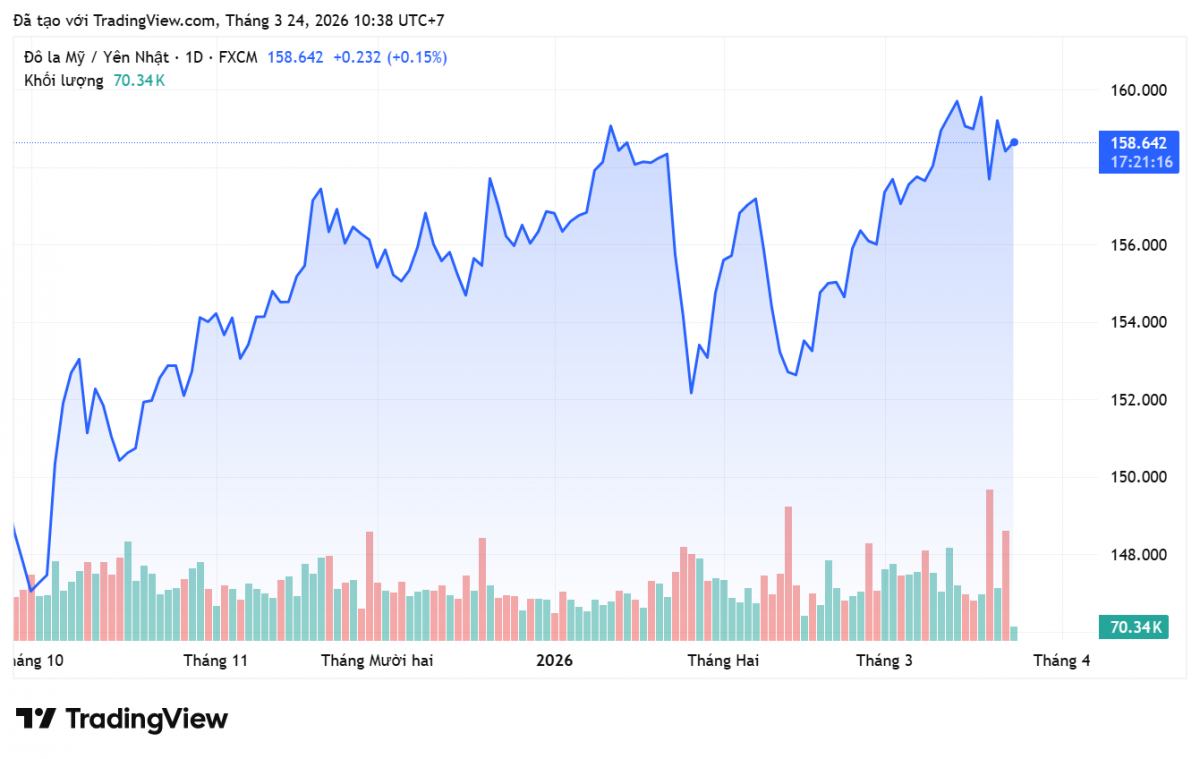 Tỷ giá Yên Nhật hôm nay 24/3/2026: