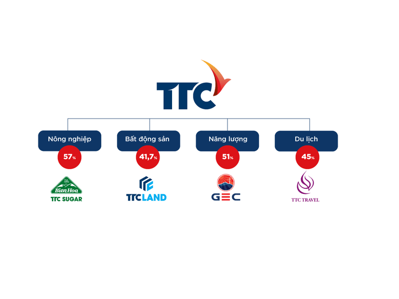 TTC Group: Đế chế tỷ USD của gia đình Đặng Văn Thành vận hành ra sao?