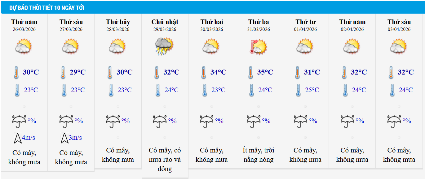 Dự báo thời tiết Hà Nội 10 ngày tới.