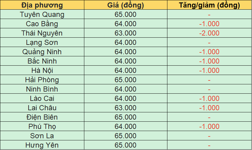 Bảng giá heo hơi tại miền Bắc hôm nay 25/3/2026.
