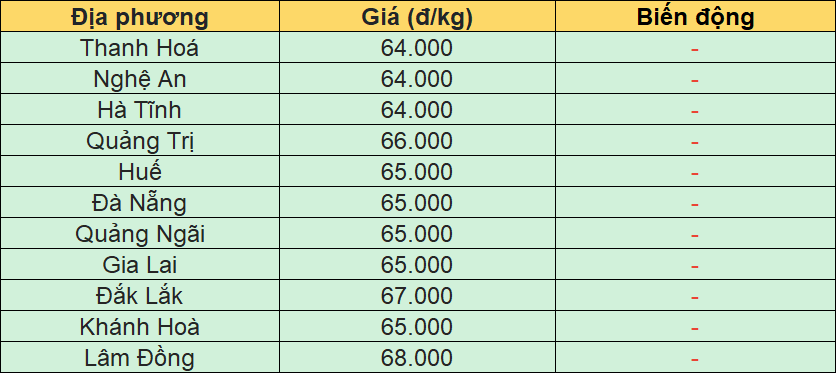 Bảng giá heo hơi tại miền Trung - Tây Nguyên hôm nay 25/3/2026.