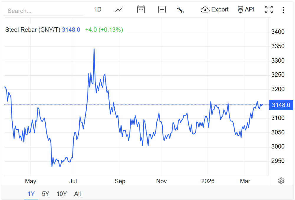 Giá thép hôm nay 25/3/2026: