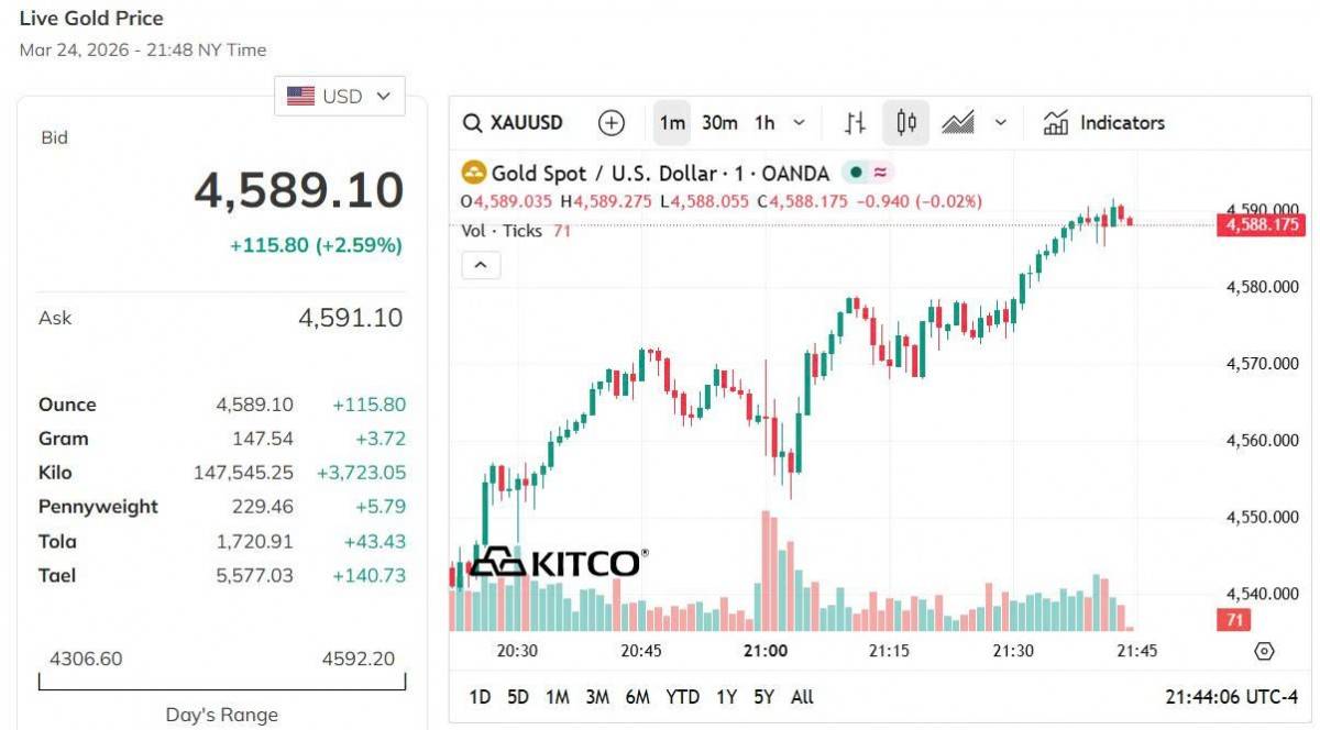 Giá vàng hôm nay 24/3: Vàng nhẫn, vàng miếng giảm mạnh gần 8 triệu đồng/lượng