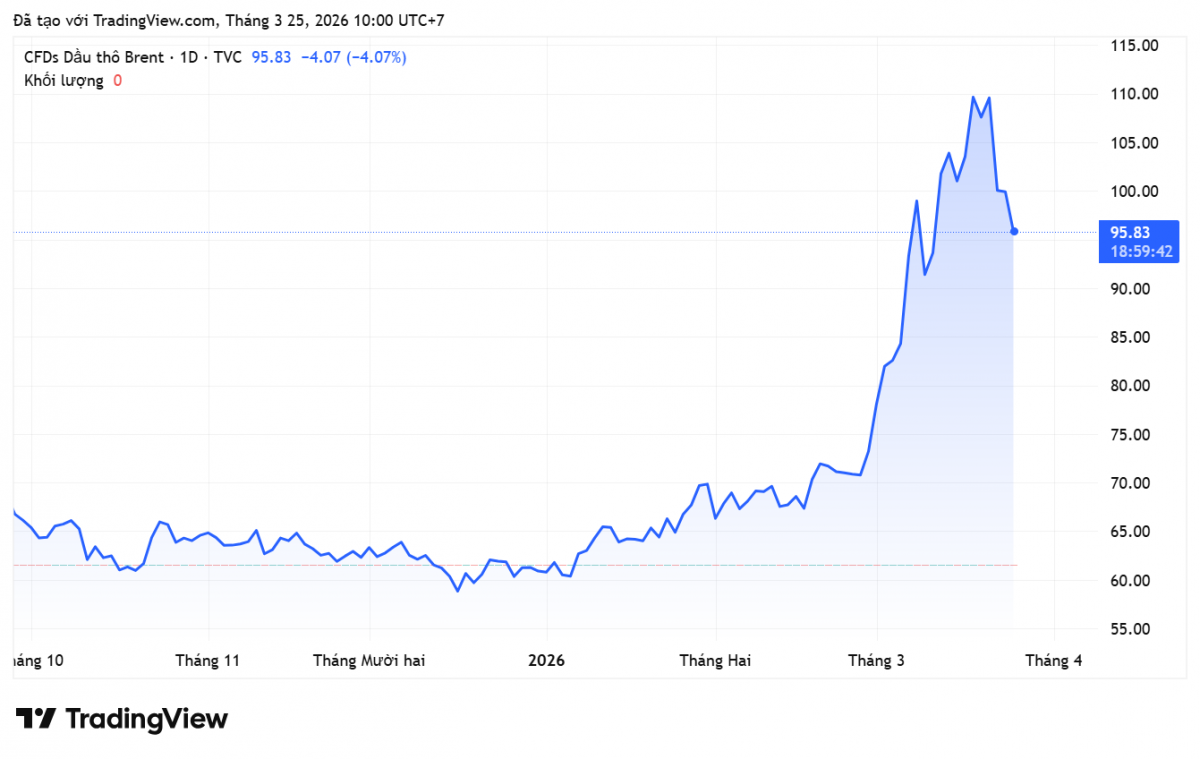 Giá xăng dầu hôm nay 25/3/2026: Nguy cơ chạm mốc 150 USD do căng thẳng Eo biển Hormuz