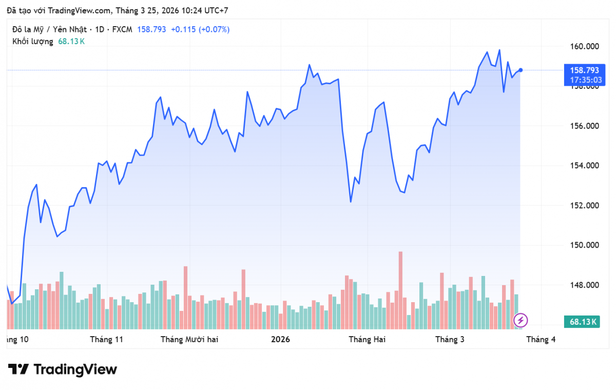 Tỷ giá Yên Nhật hôm nay 25/3/2026: