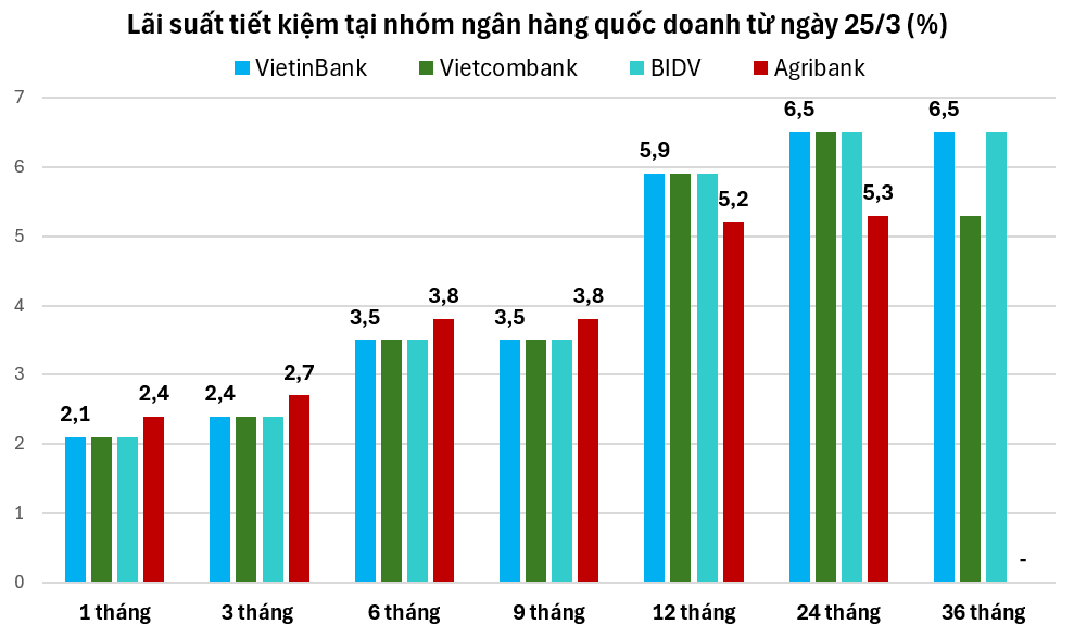 BIDV, VietinBank và Vietcombank 'bất ngờ' đẩy lãi suất tiền gửi vọt lên 6,5%/năm
