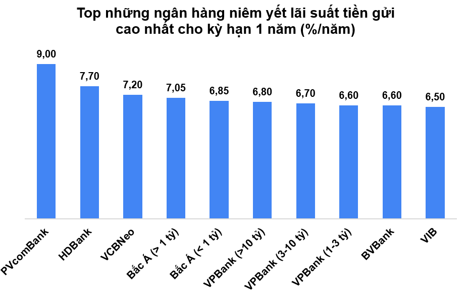 BIDV, VietinBank và Vietcombank 'bất ngờ' đẩy lãi suất tiền gửi vọt lên 6,5%/năm