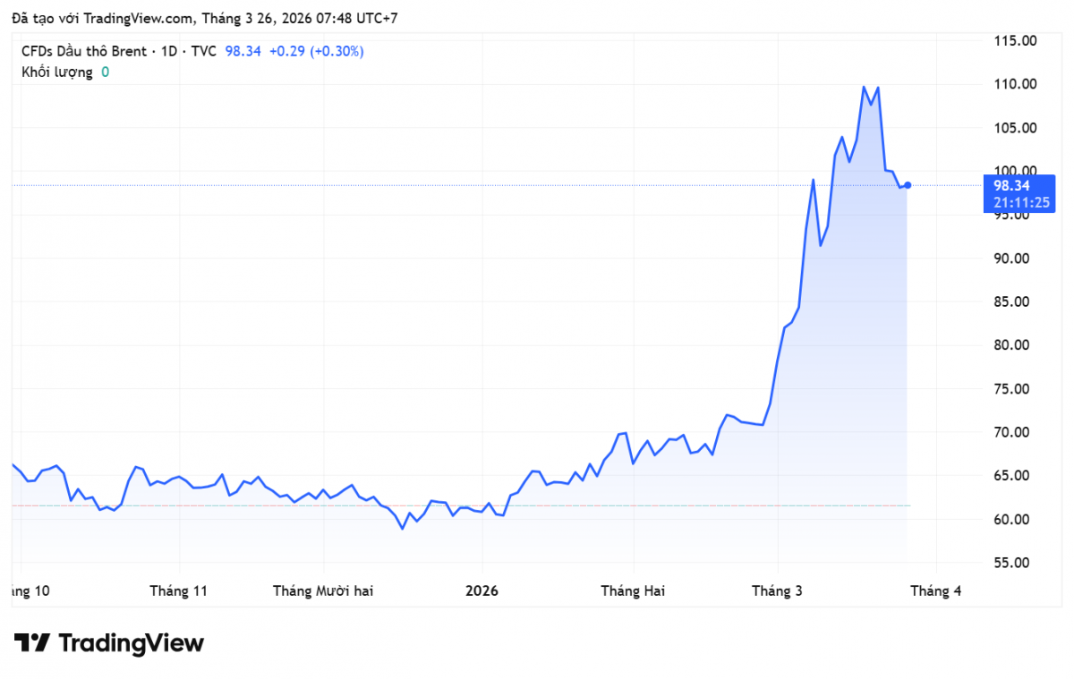 Giá xăng dầu hôm nay 26/3/2026: Giá xăng trong nước giảm mạnh