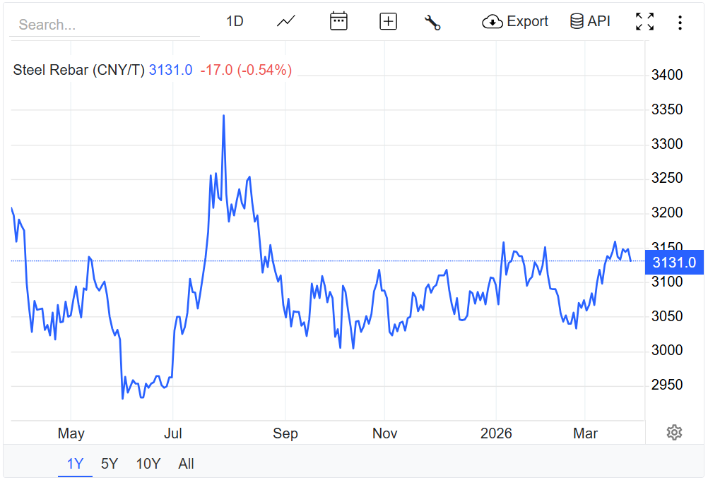 Giá thép hôm nay 26/3/2026: