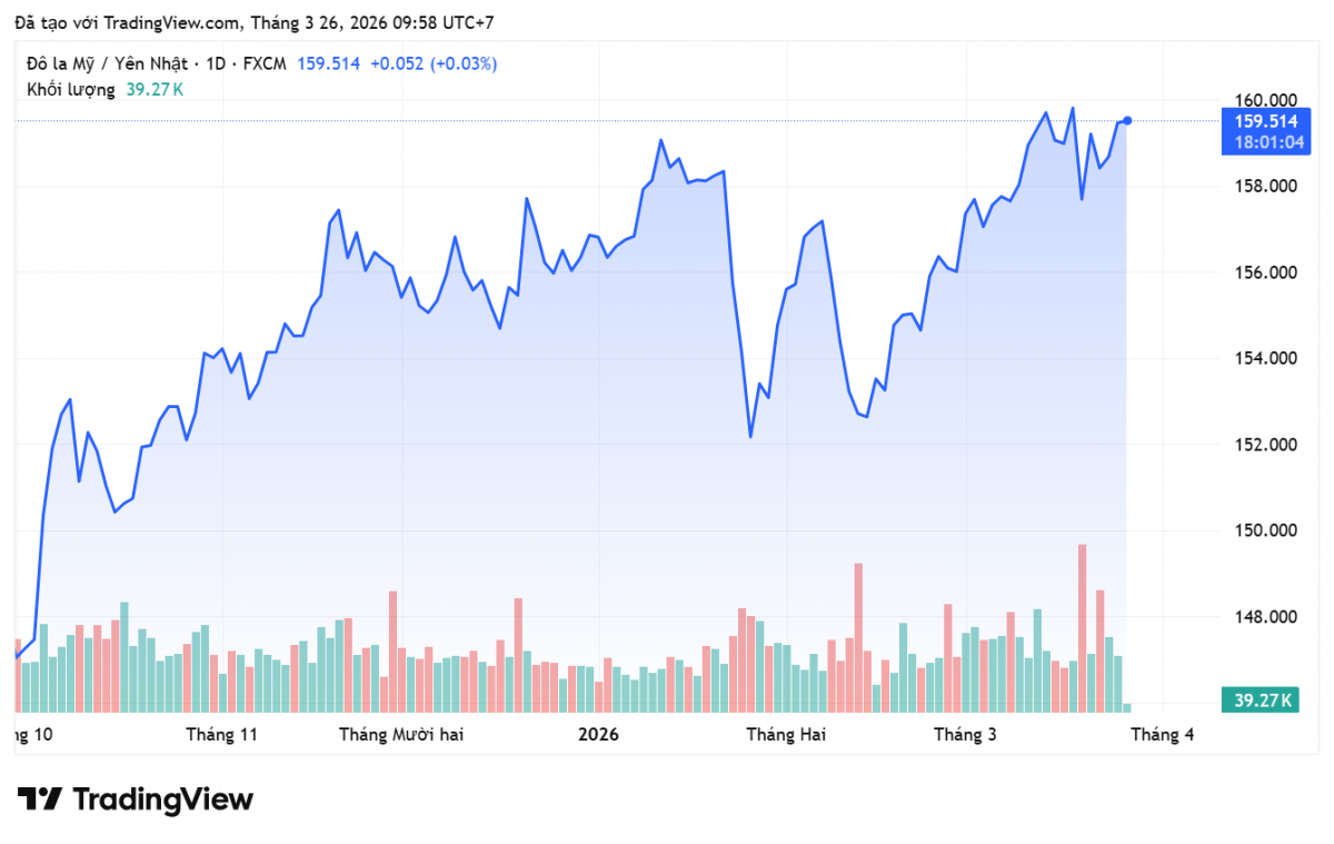 Tỷ giá Yên Nhật hôm nay 26/3/2026: