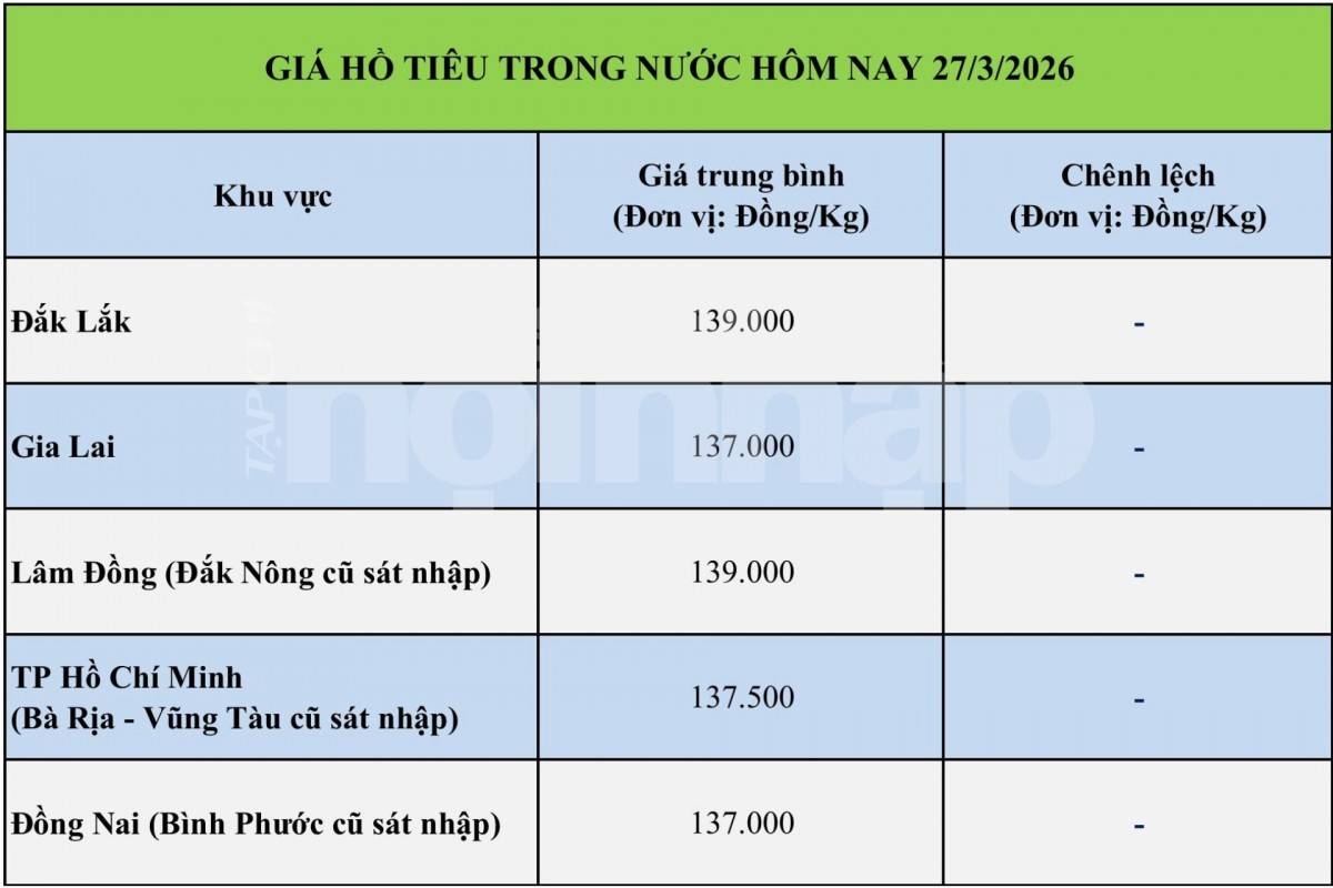 Giá tiêu hôm nay 27/3/2026: