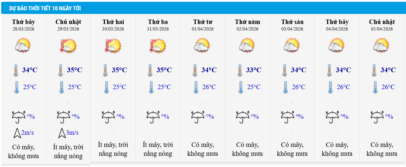 Dự báo thời tiết TP HCM 10 ngày tới.