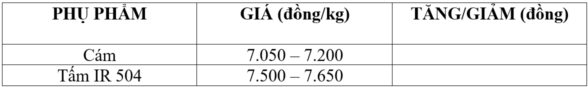 Bảng giá phụ phẩm hôm nay 30/3/2026
