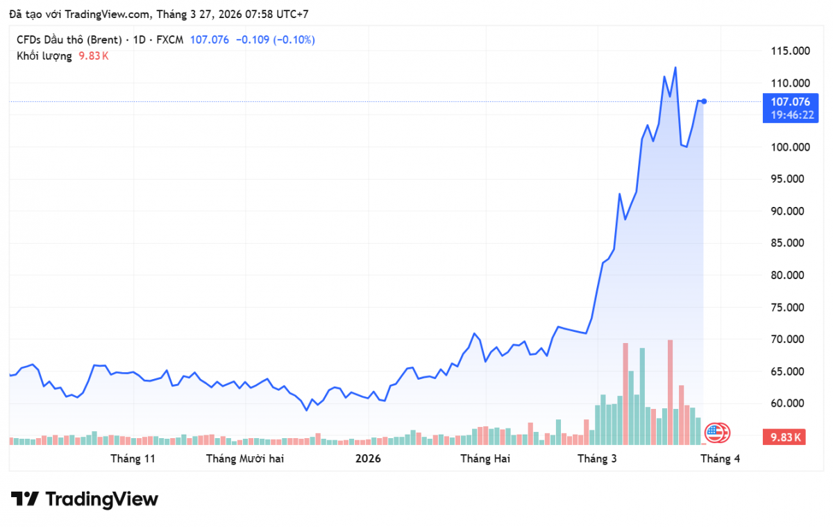 Giá xăng dầu hôm nay 27/3/2026:
