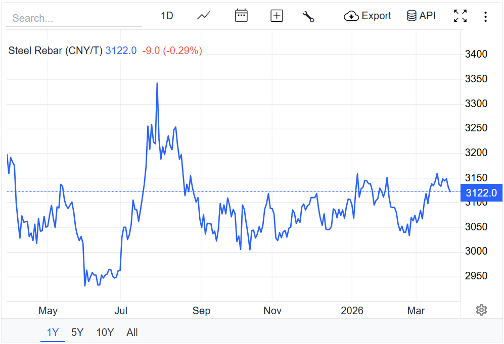 Giá thép hôm nay 27/3/2026: