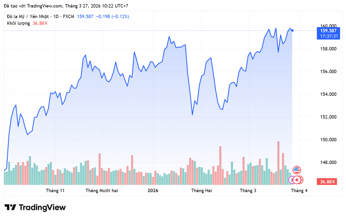 Tỷ giá Yên Nhật hôm nay 27/3/2026: